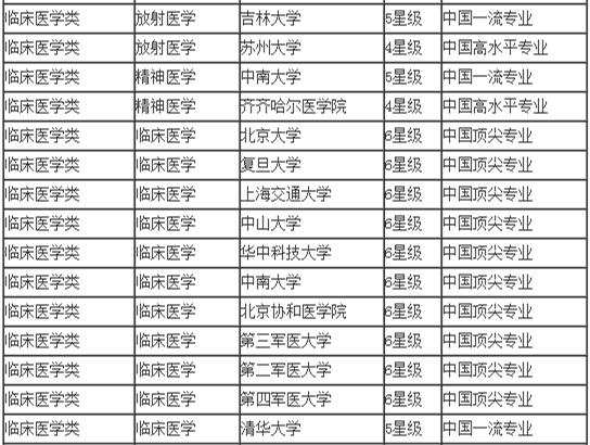 中国大学医学排行榜_2015中国大学医学专业排行榜揭晓